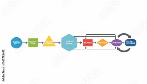 Visual representation of a detailed business process flow diagram outlining workflow stages and interconnected steps for project methodology