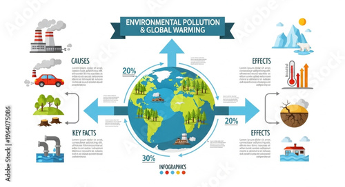 Environmental Pollution and Global Warming Infographic - Causes and Effects.
