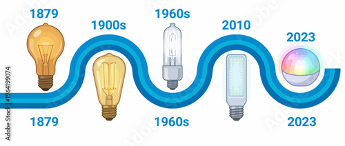 This image illustrates the evolution of light bulbs over time, displaying iconic designs from 1879 to the present, highlighting innovation in lighting technology.