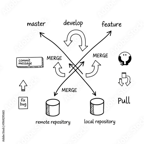 Git version control branching workflow merge request flow for master develop feature branches local remote repository fix bug commit message pull icons.