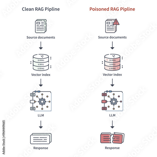 AI data poisoning vector illustration. Clean vs poisoned RAG pipeline