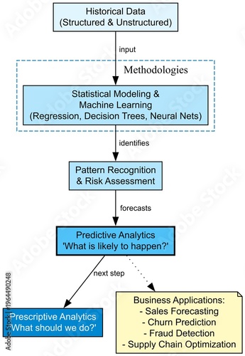 What is predictive analytics