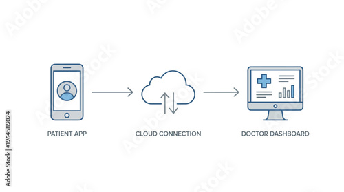 Streamlined digital health ecosystem showcasing seamless data exchange from patient applications to medical professional dashboards through secure cloud-based telemedicine