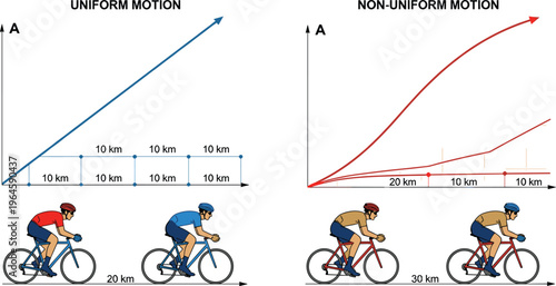 Physics education vector illustration comparing uniform and non-uniform motion with distance time graphs and cyclists on a road