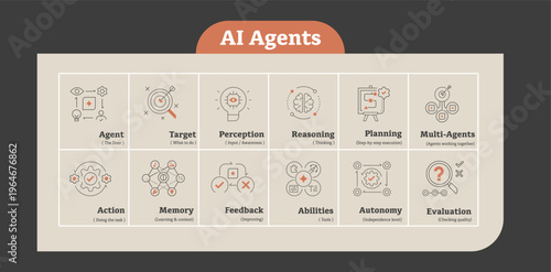 AI Agents System Overview. Artificial Intelligence Agent Workflow. Perception, Reasoning, Planning, Memory, Action, Feedback, Autonomy, Evaluation Line Vector Set