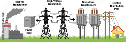 Electric power distribution system illustration showing power plant step up transformer transmission lines step down transformers and residential supply network