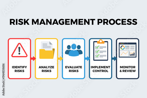 Risk Management Flowchart Showing Stepwise Risk Handling