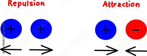 Illustration of electrostatic forces showing repulsion between like charges and attraction between opposite charges, with arrows indicating force direction.