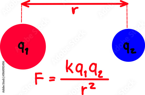 Diagram of Coulomb’s law showing electrostatic force between two charges q1 and q2 separated by distance r, with formula F = kq1q2/r² on white background.