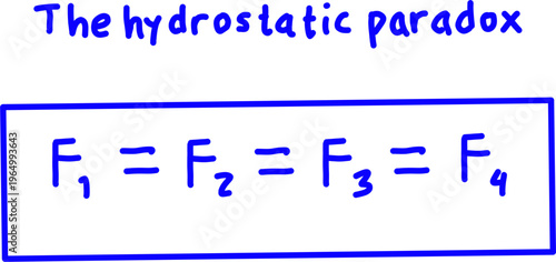 Illustration of the hydrostatic paradox concept showing equal forces F1, F2, F3, and F4 in blue text, highlighting fluid pressure principles in physics.