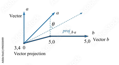 Vector projection of vector a.