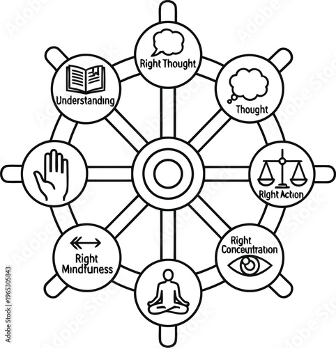A detailed black and white line art illustration of the buddhist eightfold path dharma wheel