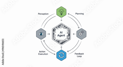 AI Agent cycle perception, planning, action execution, feedback loop