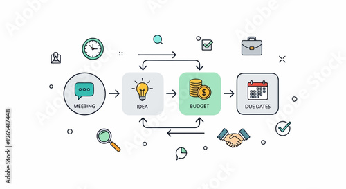 Business process flow from meeting to budget and due dates