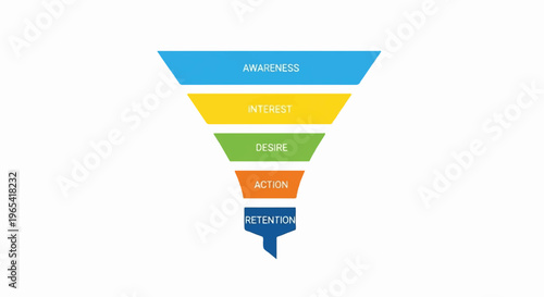 Funnel diagram illustrating stages of customer journey Awareness, Interest, Desire, Action, Retention