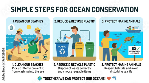 An educational infographic illustrating accessible methods for ocean conservation, encompassing beach clean-ups, waste recycling, and safeguarding marine ecosystems