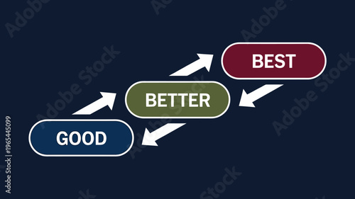 Good better best improvement process progression concept with arrows  business growth strategy