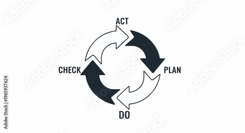 Circular diagram with four stages Plan, Do, Check, Act, representing continuous improvement
