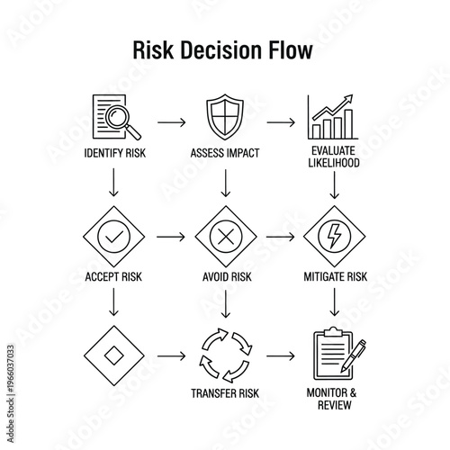 A detailed flowchart illustrating the steps in a risk decision-making process, from identification and assessment to acceptance, avoidance, mitigation, transfer, and ongoing monitoring.