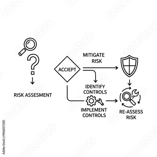 Risk management process flowchart illustrating assessment, acceptance, mitigation, control implementation, and re-assessment steps.