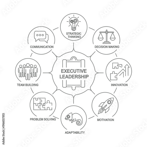 Executive Leadership Skills Diagram illustrating key competencies like strategic thinking, decision making, innovation, motivation, adaptability, problem solving, team building, and communication.