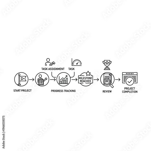 Linear project management workflow diagram illustrating steps from initiation to completion, including task assignment, progress tracking, milestone achievement, and final review.
