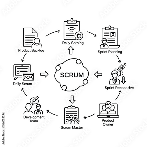 Circular diagram illustrating the Scrum agile framework, its key roles, events, and artifacts like Product Backlog, Daily Scrum, Sprint Planning, and Retrospective.