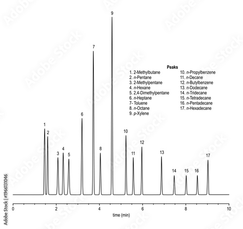 Chromatogram of distillation of gasoline