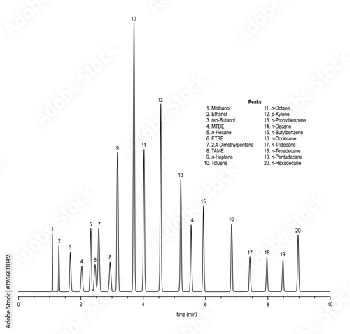 Chromatogram of distillation of gasoline