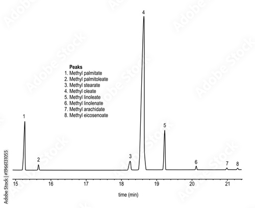 Chromatogram of olive oils, methyl palmitate, methyl oleate