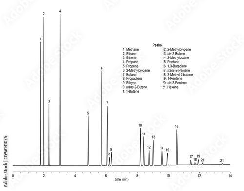Chromatogram of rafinery gas, methane, ethane