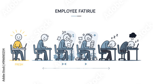 Stages of employee fatigue at workplace.