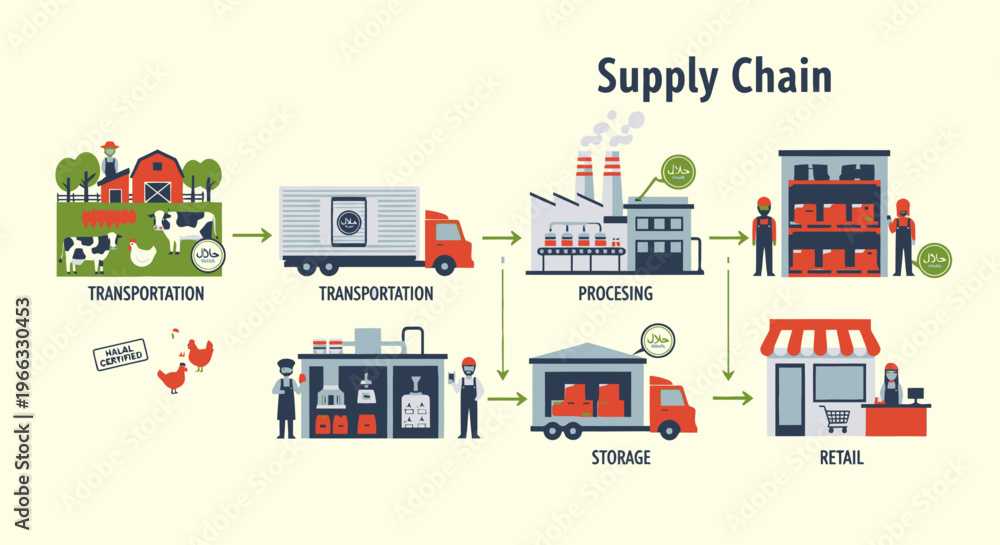 Fototapeta premium Supply Chain Logistics and Distribution Process Flowchart