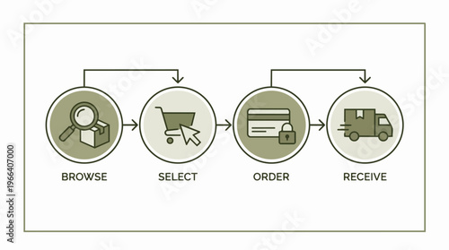 Online Shopping Delivery Process Flow.