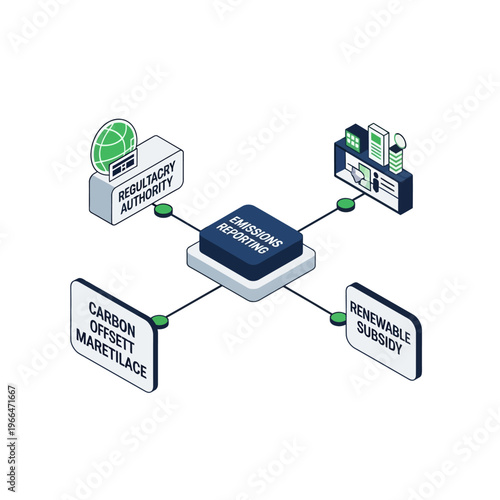 Diagram illustrating emissions reporting connected to regulatory authority, carbon offset marketplace, and renewable subsidy.