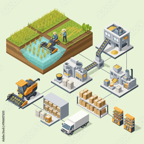 Isometric illustration depicting the entire agricultural supply chain, from harvesting crops in the field to processing, packaging, and distribution.