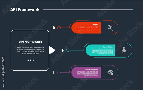 AFI framework infographic dark outline for slide presentation with big square and round rectangle box stacked list with 3 point list
