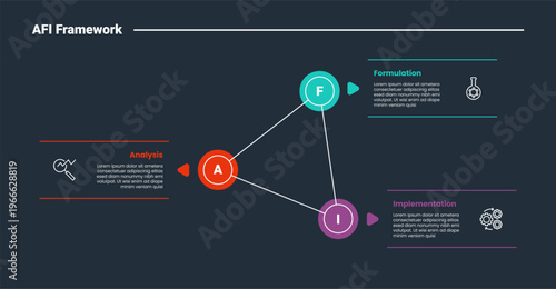 AFI framework infographic dark outline for slide presentation with triangle dot line combination on center with 3 point list