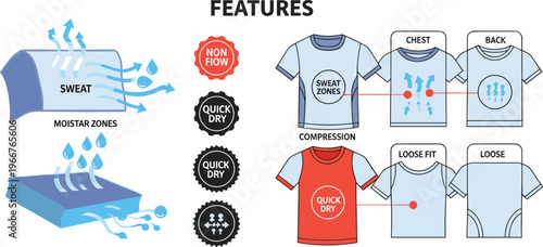 Moisture Wicking Fabric Features Illustration with Sweat Zones, Quick Dry Technology, Compression and Breathable Apparel Design for Sportswear and Performance Clothing
