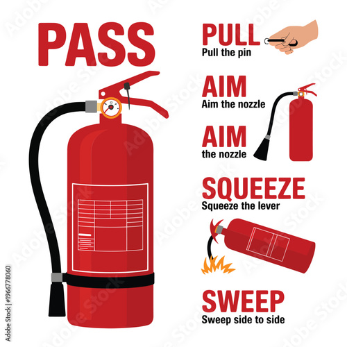 Fire extinguisher instructional graphic detailing the pass procedure for fire safety