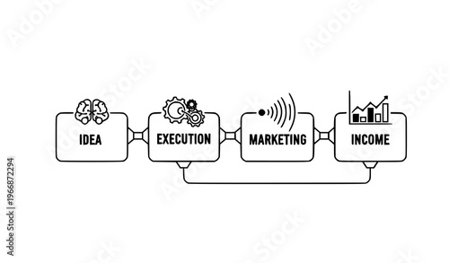 A vector graphic illustrating the business process from idea generation to income through execution marketing