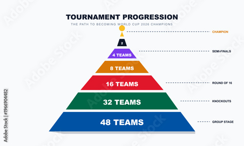 Hand-drawn tournament progression pyramid showing path to the World Cup 2026 soccer champions from group stage to final authentic illustration