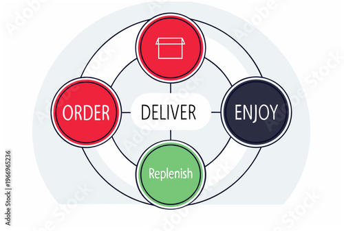 Subscription business model order deliver enjoy replenish cycle. Subscription-based commerce process. Online shopping logistic. Flat vector illustration