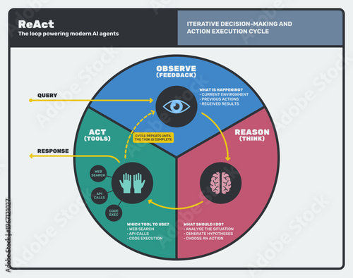 AI Agent Decision Cycle Circular Infographic Bold Flat Design Diagram
