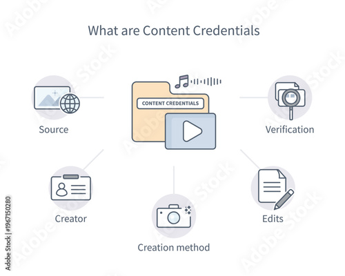 Vector infographic showing the key elements of content credentials for digital media, including source, creator, edits, verification and creation method.