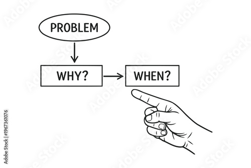 Understanding the root cause and timing of a problem through questioning Vector