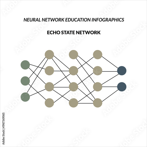 Echo state network diagram representing a reservoir computing approach in recurrent neural networks. Visual explanation of dynamic internal states, input-to-reservoir connections, and output layer.