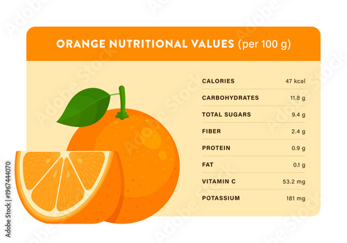 Orange nutritional values infographic with fruit and slice. Vitamin C, calories, carbohydrates, and fiber nutrition facts. Healthy food and diet concepts. Illustration isolated on white background