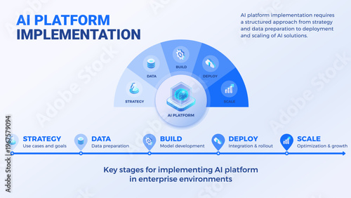 AI Platform Implementation diagram template - Enterprise AI deployment framework, data, models, integration, scaling - isometric infographics technology vector - 5 key roadmap steps