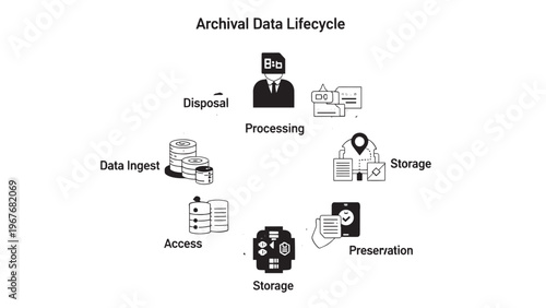 Illustration of Data Lifecycle Stages from Collection to Disposal.